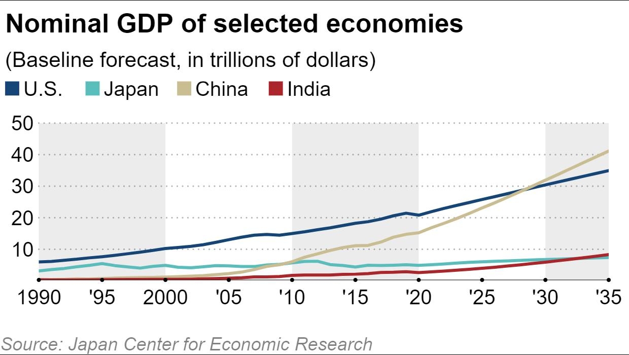 К 2030 году экономика Китая обгонит США | Клуб экспертов зернового рынка