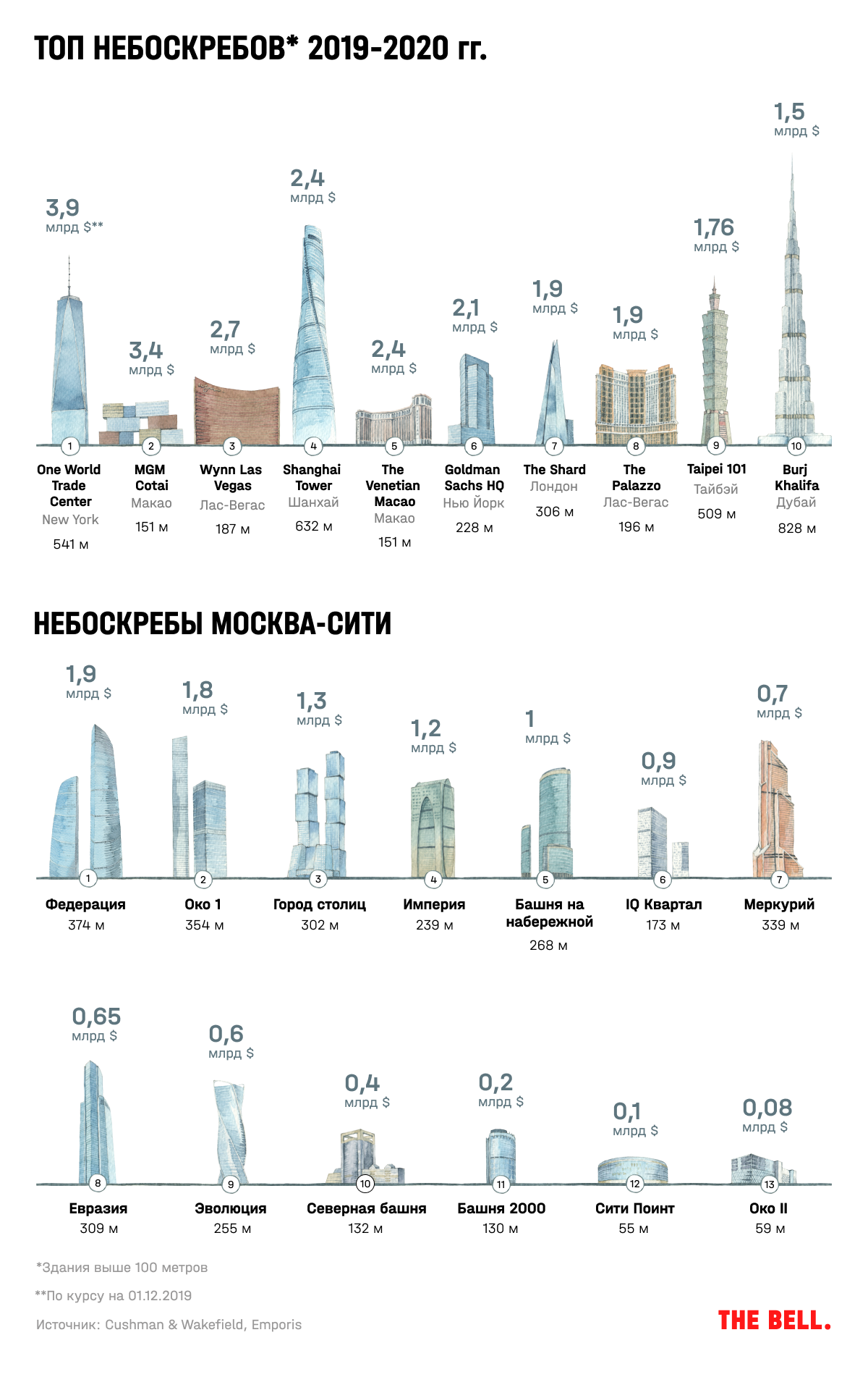 Башни москва сити названия схема и описание