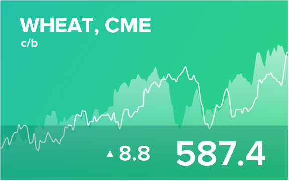 Прогноз биржевых цен на 3 декабря 2020