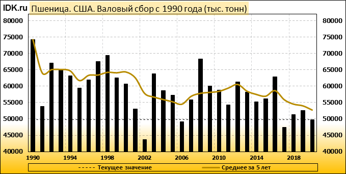 Валовый сбор пшеницы в китае. Урожайность зерновых в США по годам. Производство зерна в США по годам. Производство пшеницы в США по годам. Валовый сбор зерновых в США.