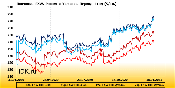 Зерновая квота. График стоимости пшеницы на бирже. График цен на пшеницу. График цен на пшеницу на бирже. Динамика цен на зерно.