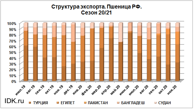 Места по экспорту пшеницы. Экспортеры пшеницы. Крупнейшие экспортеры пшеницы. Крупнейшие экспортеры пшеницы в мире. Главные экспортеры пшеницы.