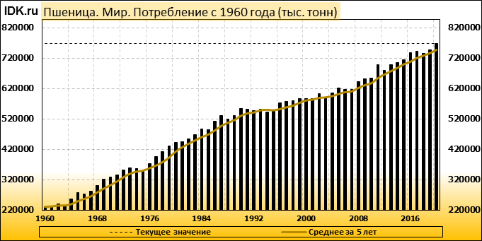 Объем потребления в мире. Потребление пшеницы в мире в год. Потребление зерна в мире. Потребление зерна в мире по годам. Потребление пшеницы в мире на душу населения.