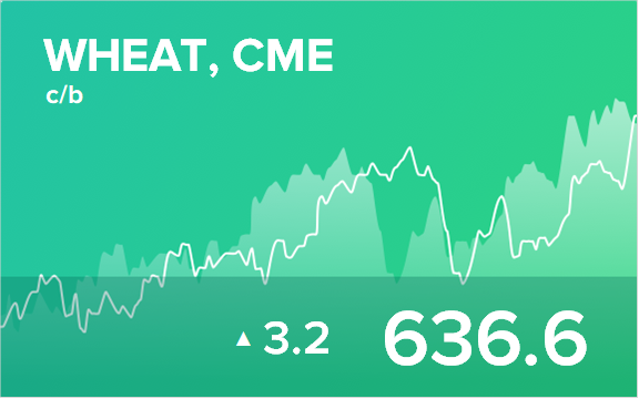 Прогноз биржевых цен на 15 февраля 2021