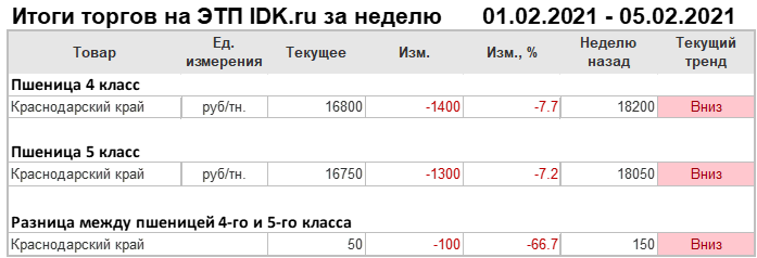 Итоги торгов сегодня. Результаты тендера НЦО И МД. Результаты аукциона корнос номер 706..