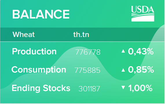 USDA. Пшеница: мировые рынки и торговля на 9 марта 2021