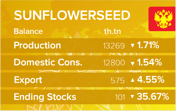 USDA. Баланс по подсолнечнику на 12 марта 2021. Россия