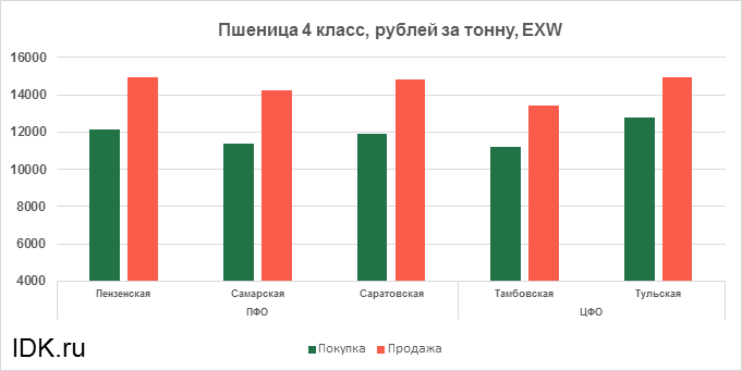 Стоимость кукурузы за тонну сегодня. Цена ячменя на сегодня за тонну. Средняя цена кукурузы в России. Зерно цена за тонну в Чувашию.