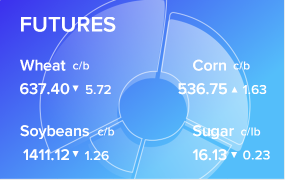 Обзор товарных рынков на 15 марта 2021