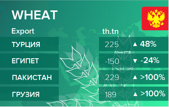 Росстат. Экспорт пшеницы из России на январь 2021