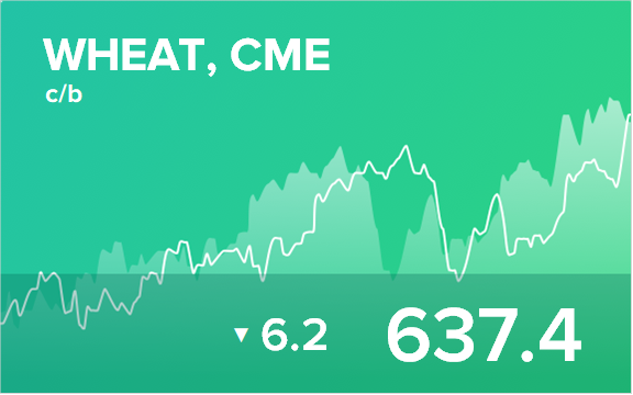 Прогноз биржевых цен на 15 марта 2021