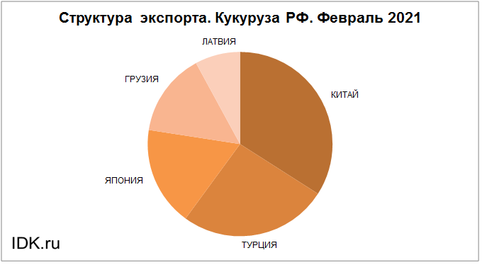 Экспорт составил. Структура экспорта пшеницы. Структура экспорта пшеницы из России. Экспорт пшеницы из России. Структура эскпортазерна из России.