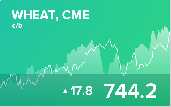 Прогноз биржевых цен на 27 апреля 2021
