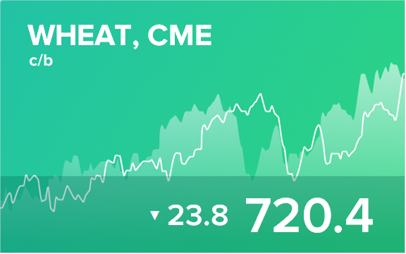 Прогноз биржевых цен на 28 апреля 2021