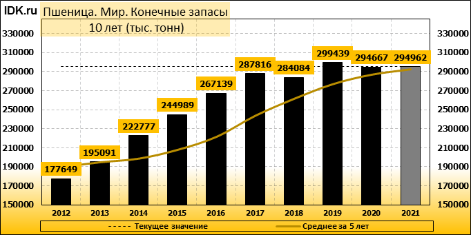 Конечные запасы. Экспортеры пшеницы в мире 2021. Себестоимость 1 тонны пшеницы 2022. Себестоимость пшеницы 2022. Экспортеры пшеницы в мире по странам 2021 и 2022.