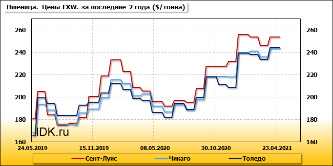 Стоимость зерна по годам. Расценки на транспортировку зерна. Стоимость пшеницы. Тонна зерна стоит. Расценки на транспортировку зерна.