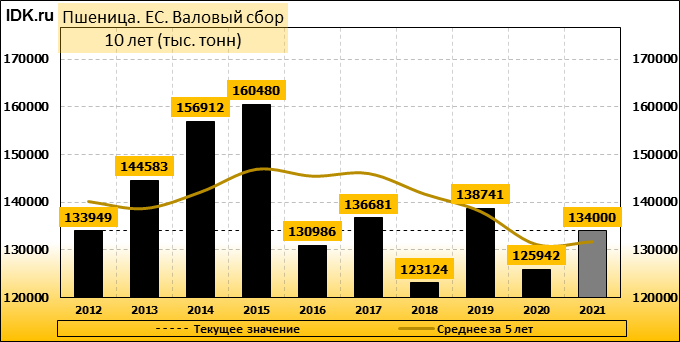 Валовые тонны. Валовый сбор зерновых в Украине по годам. Пшеница объем экспорта в процентах. Импорт зерновых ЕС схема. Какой процент экспорта пшеницы из Украины.