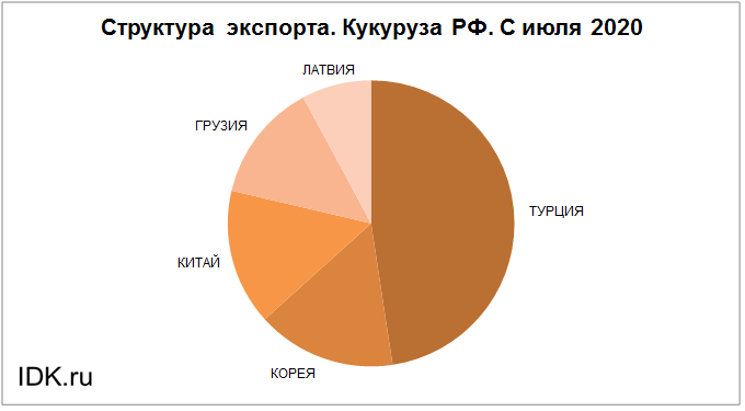 Экспортеры кукурузы. Экспортеры кукурузы в мире 2021. Структура экспорта пшеницы из России. Страны Лидеры по экспорту кукурузы. Экспорт ячменя.