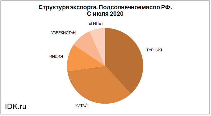 Экспорт масла из россии. Структура экспорта пшеницы. Структура экспорта из России 2021. Структура экспорта РФ 2021. Структура экспорта пшеницы из России.