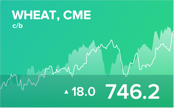 Прогноз биржевых цен на 12 мая 2021