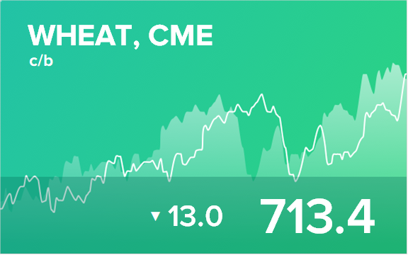Прогноз биржевых цен на 14 мая 2021