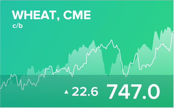 Прогноз биржевых цен на 6 мая 2021