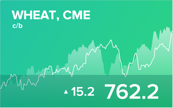 Прогноз биржевых цен на 7 мая 2021