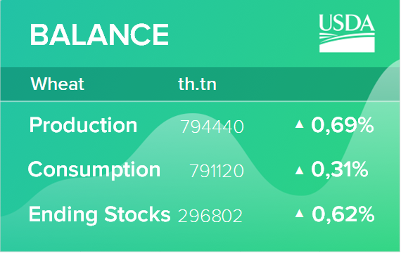 USDA. Пшеница: мировые рынки и торговля на 10 июня 2021