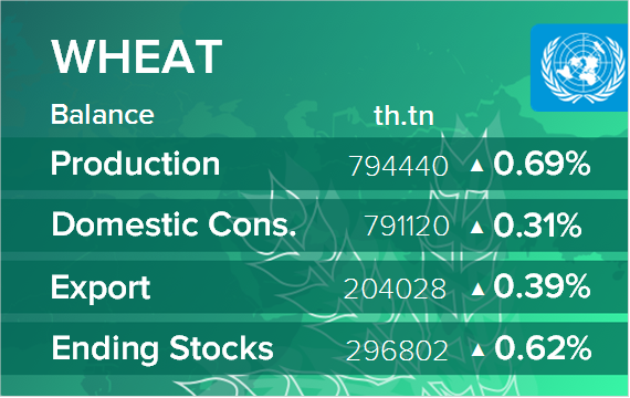 USDA. Баланс по пшенице на 11 июня 2021. Мир