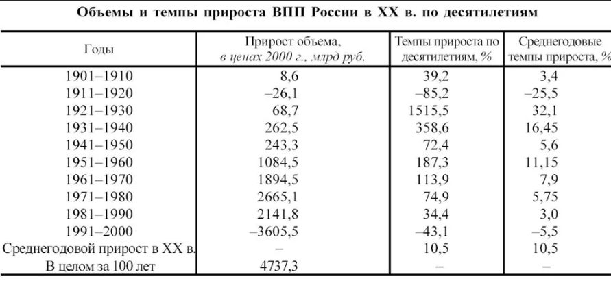 Темпы роста ссср по годам