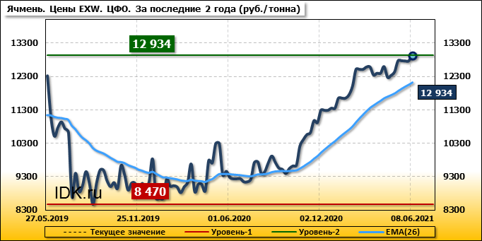 Пшеница Риф Цена