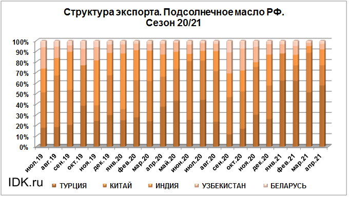 Объем подсолнечного масла. Экспортеры растительного масла. Экспорт подсолнечного масла из России. Экспорт подсолнечного масла из России 2021. Страны производители подсолнечного масла 2021.