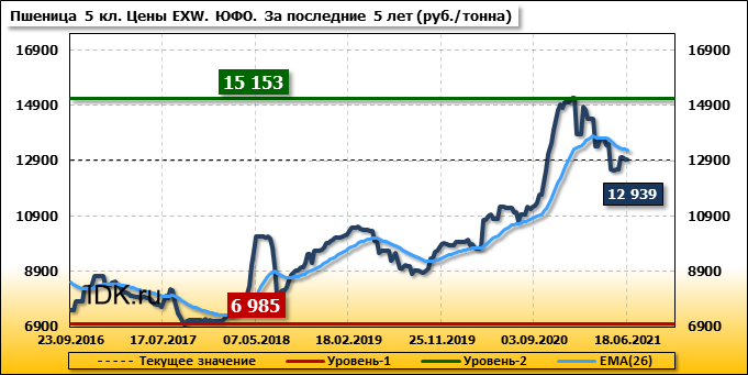 Астон зерно прайс. Экспортеры пшеницы 2021. Экспорт зерна в России 2021. Экспорт пшеницы РФ В 2021. Россия импортер пшеницы 2021.