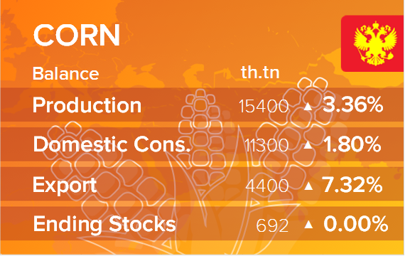 USDA. Баланс по кукурузе на 15 июля 2021. Россия