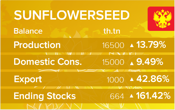 USDA. Баланс по подсолнечнику на 15 июля 2021. Россия