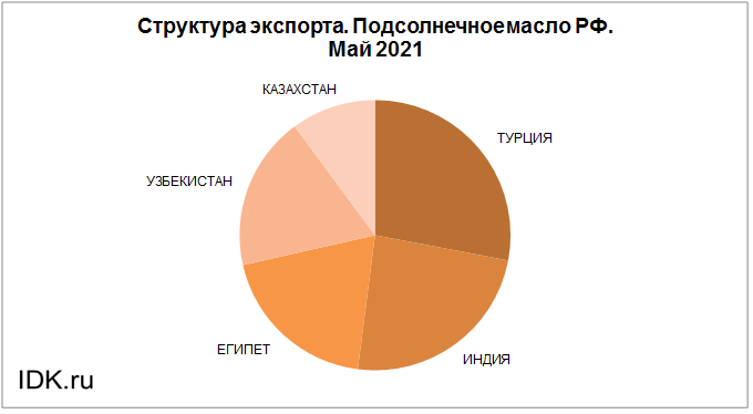 Экспортеры подсолнечника. Страны производители подсолнечного масла 2021. Структура экспорта 2021. Структура экспорта России 2021. Экспорт и импорт подсолнечного масла.