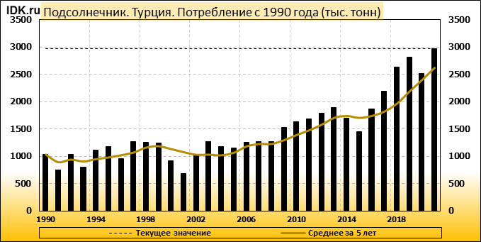 Экспорт Турции 2021. Импорт из Турции в Россию 2021. График цен на путевки 2021 Турция. Мировые цены на подсолнечник на март 2022 года.