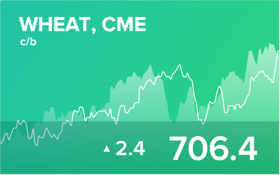 Прогноз биржевых цен на 20 июля 2021