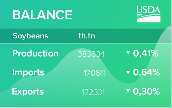 USDA. Масличные культуры: мировые рынки и торговля на 12 августа 2021