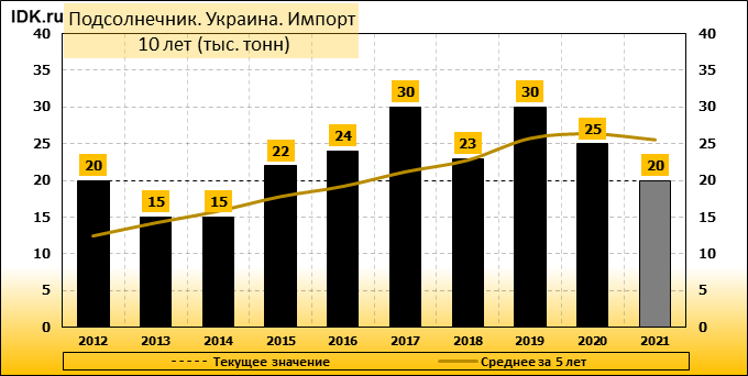 Квота на подсолнечник