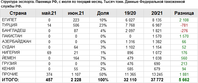 Места по экспорту пшеницы. Экспорт зерна России в 2021. Страны экспортеры пшеницы. Крупнейшие экспортеры пшеницы.