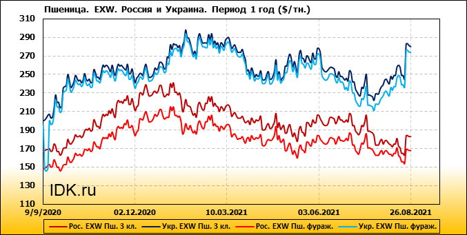 Курс доллара август 2021