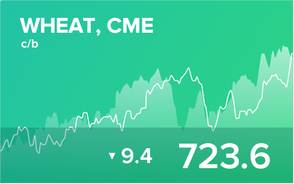 Прогноз биржевых цен на 20 августа 2021