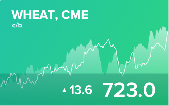 Прогноз биржевых цен на 3 августа 2021