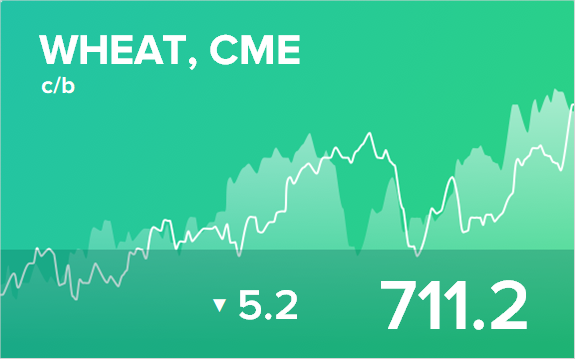 Прогноз биржевых цен на 6 августа 2021