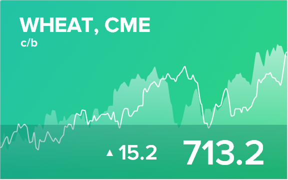 Прогноз биржевых цен на 16 сентября 2021
