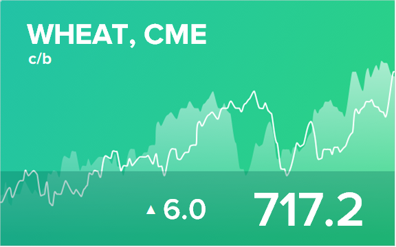 Прогноз биржевых цен на 3 сентября 2021