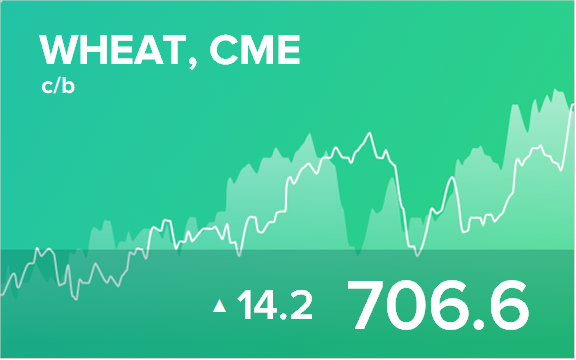 Прогноз биржевых цен на 23 сентября 2021