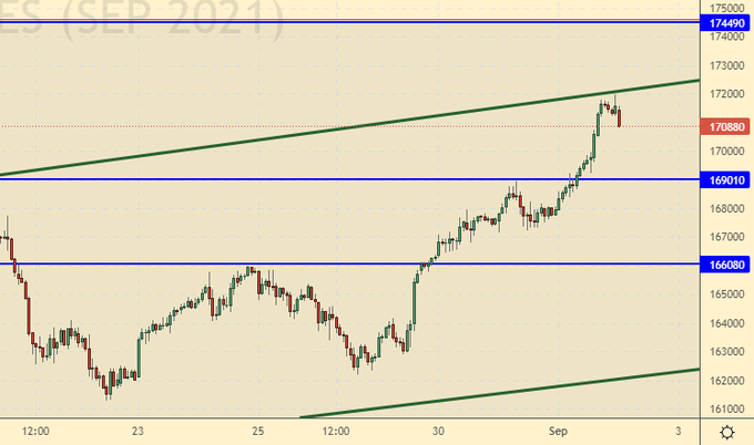 График акций на бирже. Spb биржа. Схемы прогноза биржи. Схемы прогноза биржи. Прогнозы биржи акции.