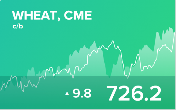 Прогноз биржевых цен на 6 сентября 2021